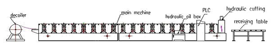 Deck Metal Floor Machine workflow